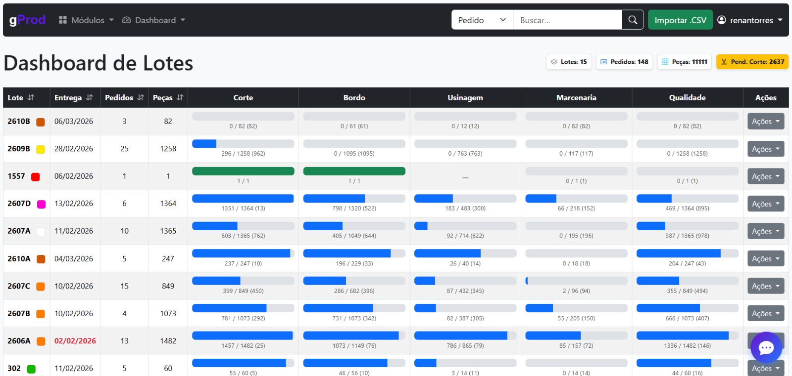 Dashboard do gProd em Tablet